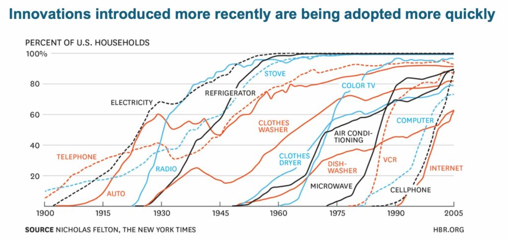 Innovation introduced more recently are being adopted more quickly.