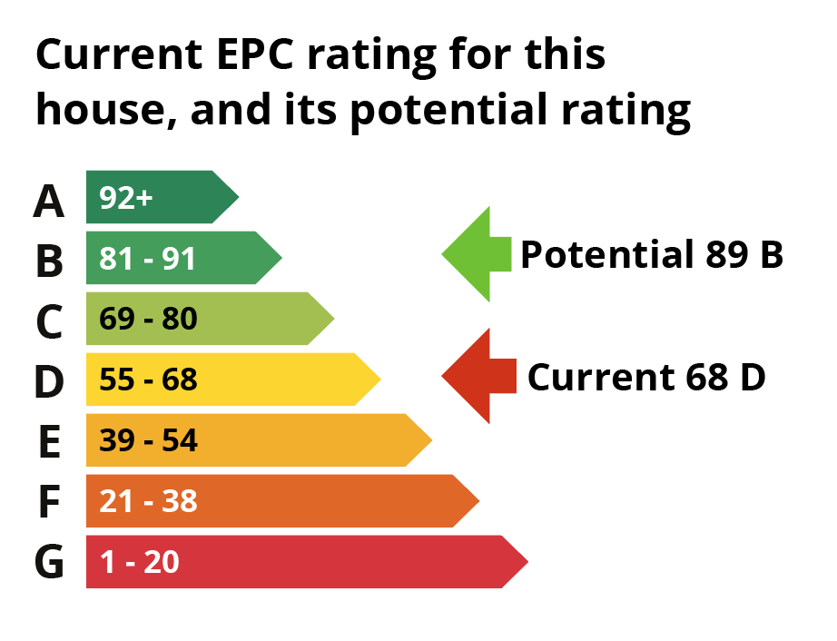 An EPC rates your home’s energy efficiency – from A (best) to G (worst). A higher score can mean lower bills, but it doesn’t guarantee comfort. Whole-home upgrades help bridge that gap.