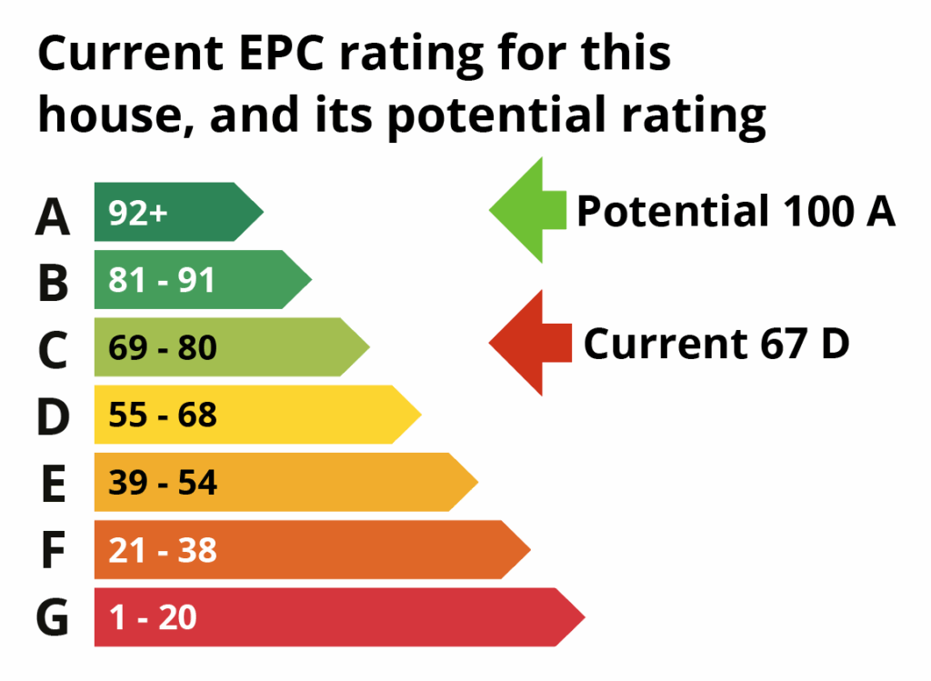 An EPC rates your home’s energy efficiency – from A (best) to G (worst). A higher score can mean lower bills, but it doesn’t guarantee comfort. Whole-home upgrades help bridge that gap.