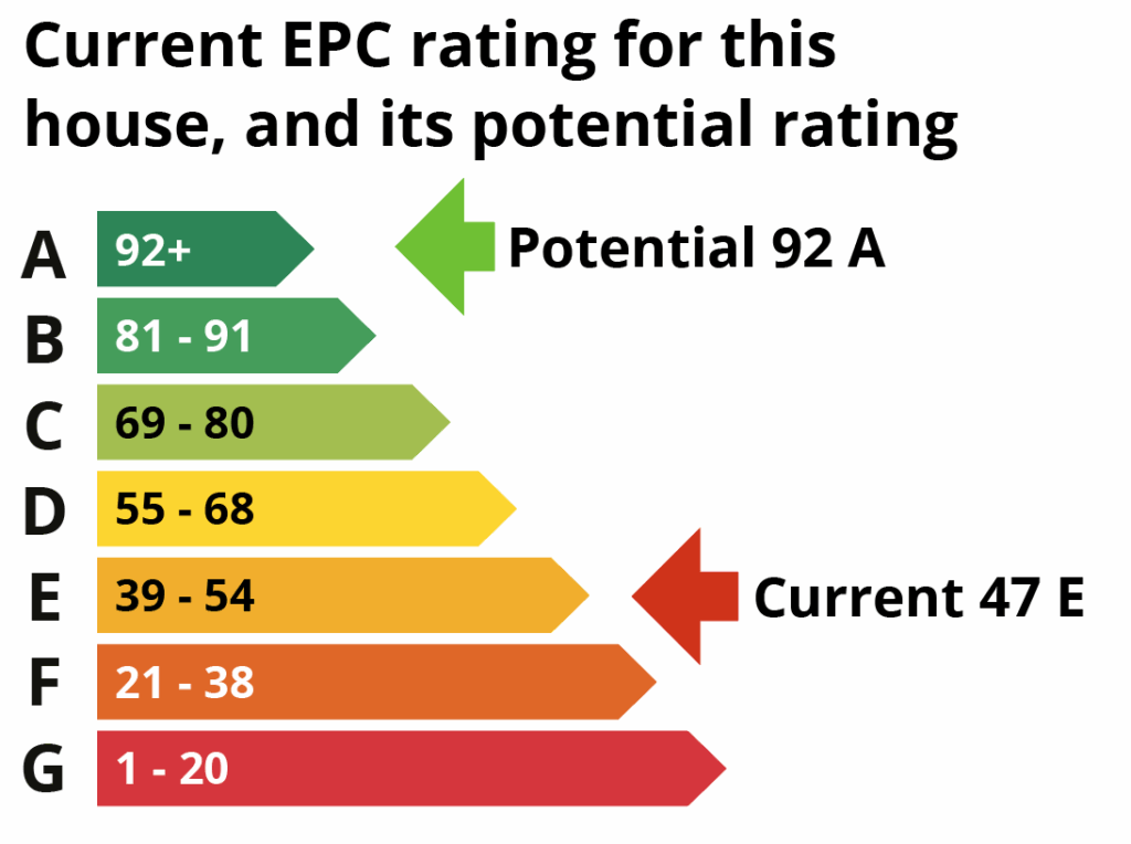 An EPC rates your home’s energy efficiency – from A (best) to G (worst). A higher score can mean lower bills, but it doesn’t guarantee comfort. Whole-home upgrades help bridge that gap.