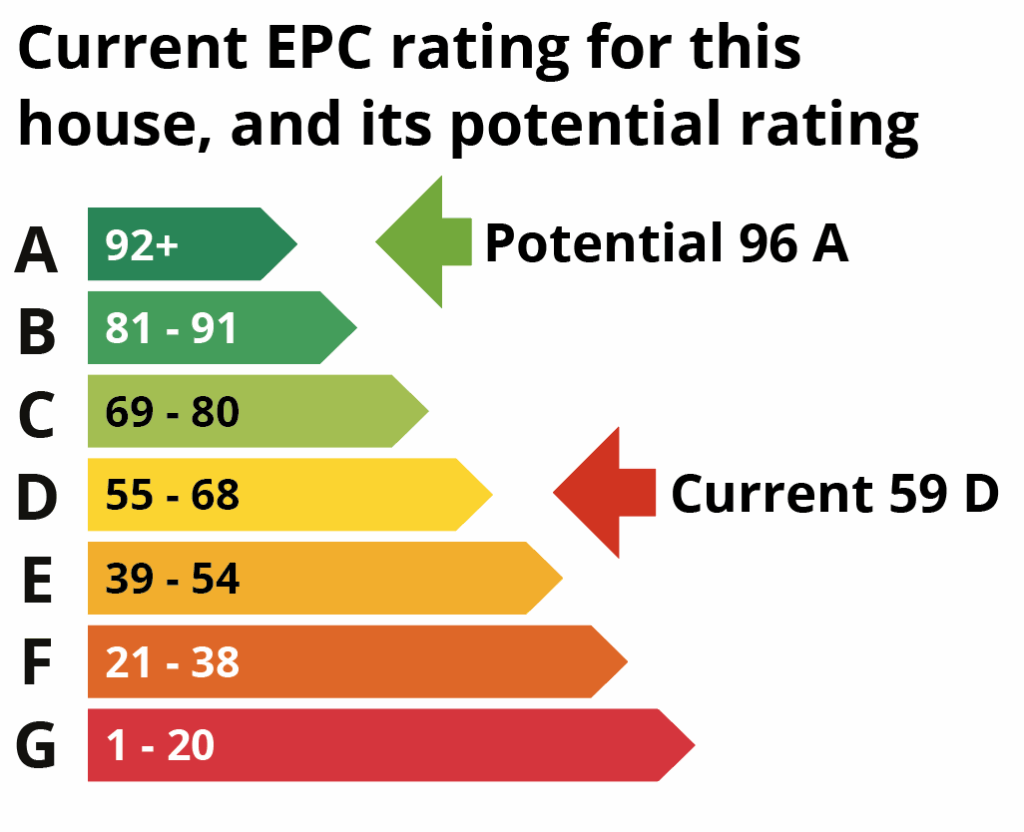An EPC rates your home’s energy efficiency – from A (best) to G (worst). A higher score can mean lower bills, but it doesn’t guarantee comfort. Whole-home upgrades help bridge that gap.