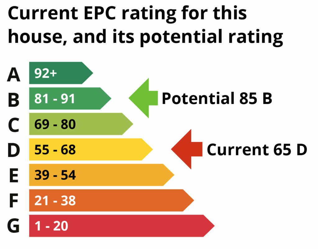 An EPC rates your home’s energy efficiency – from A (best) to G (worst). A higher score can mean lower bills, but it doesn’t guarantee comfort. Whole-home upgrades help bridge that gap.