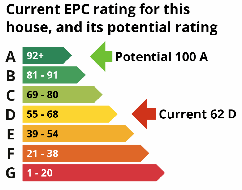 An EPC rates your home’s energy efficiency – from A (best) to G (worst). A higher score can mean lower bills, but it doesn’t guarantee comfort. Whole-home upgrades help bridge that gap.