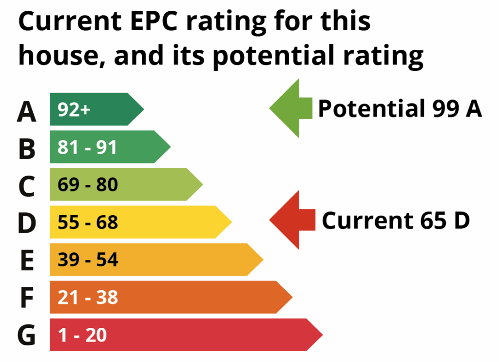 An EPC rates your home’s energy efficiency – from A (best) to G (worst). A higher score can mean lower bills, but it doesn’t guarantee comfort. Whole-home upgrades help bridge that gap.