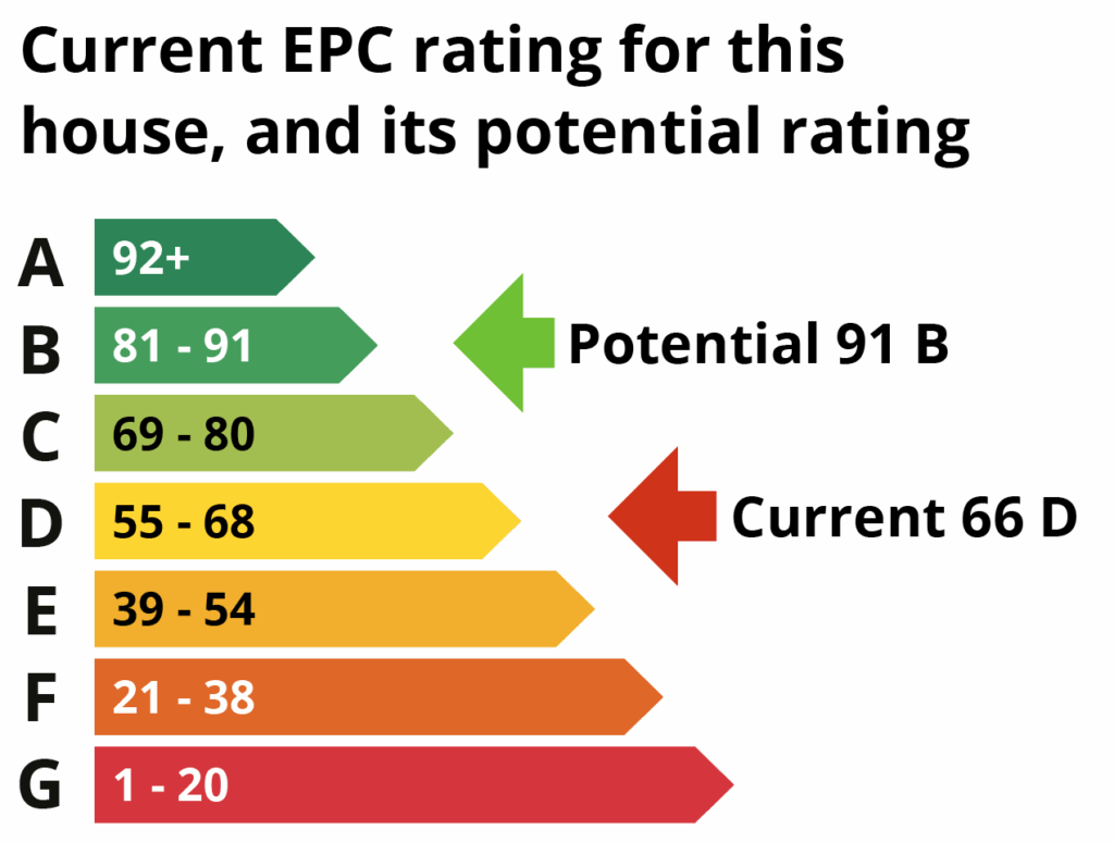 An EPC rates your home’s energy efficiency – from A (best) to G (worst). A higher score can mean lower bills, but it doesn’t guarantee comfort. Whole-home upgrades help bridge that gap.