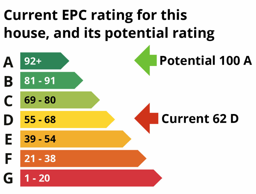An EPC rates your home’s energy efficiency – from A (best) to G (worst). A higher score can mean lower bills, but it doesn’t guarantee comfort. Whole-home upgrades help bridge that gap.