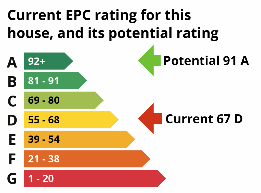 An EPC rates your home’s energy efficiency – from A (best) to G (worst). A higher score can mean lower bills, but it doesn’t guarantee comfort. Whole-home upgrades help bridge that gap.