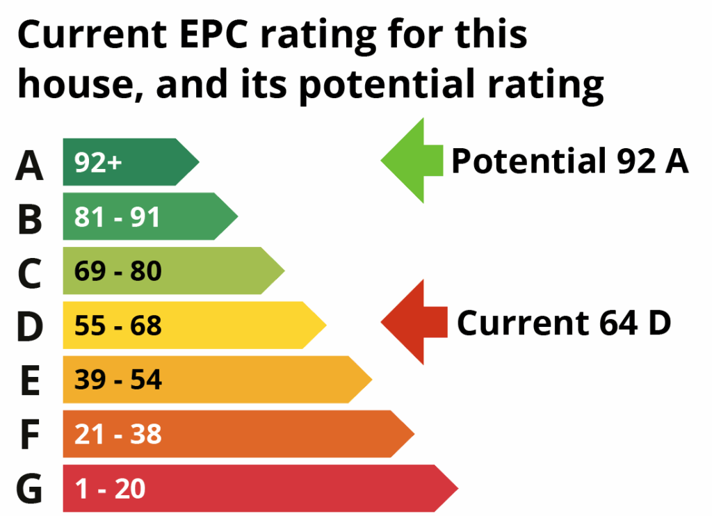 An EPC rates your home’s energy efficiency – from A (best) to G (worst). A higher score can mean lower bills, but it doesn’t guarantee comfort. Whole-home upgrades help bridge that gap.