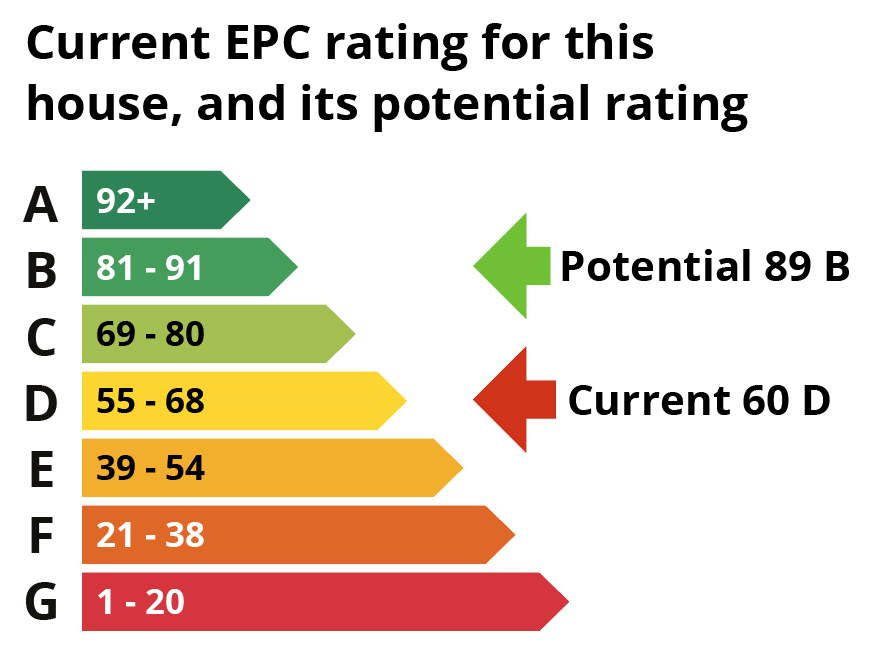 An EPC rates your home’s energy efficiency – from A (best) to G (worst). A higher score can mean lower bills, but it doesn’t guarantee comfort. Whole-home upgrades help bridge that gap.