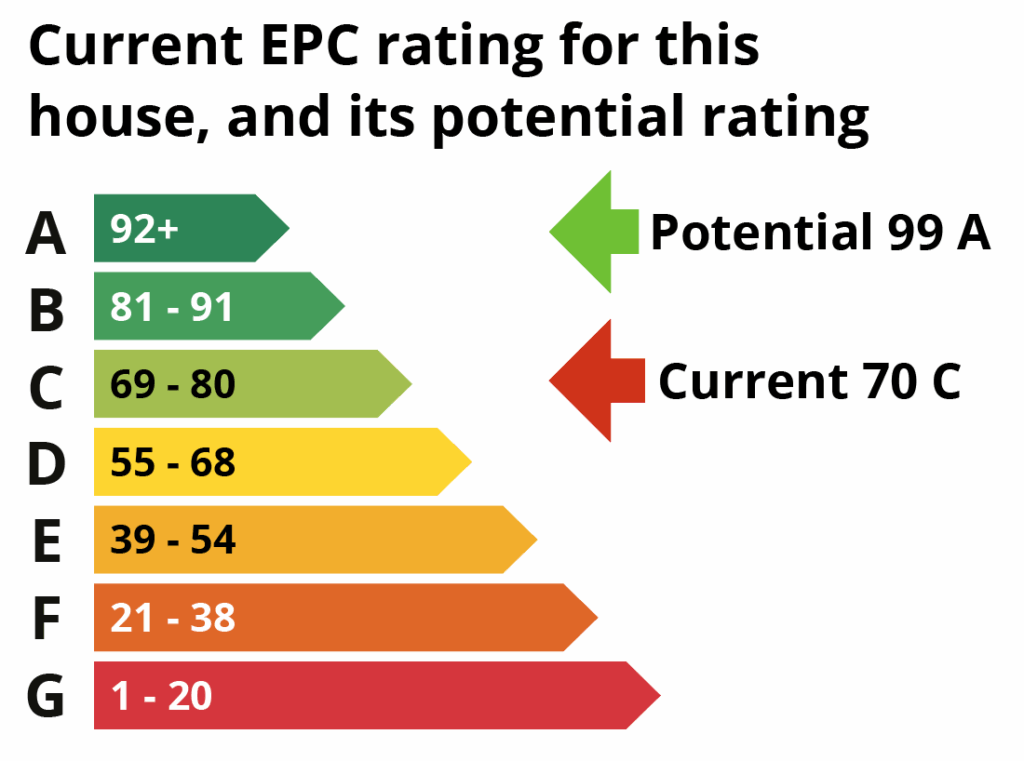 An EPC rates your home’s energy efficiency – from A (best) to G (worst). A higher score can mean lower bills, but it doesn’t guarantee comfort. Whole-home upgrades help bridge that gap.